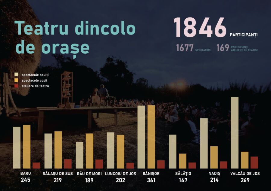 afis Teatru dincolo de orașe